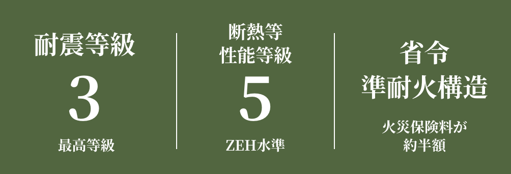 耐震等級3(最高級)/断熱等性能等級5(ZEH水準)/省令準耐火構造