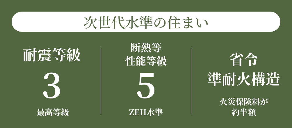 耐震等級3(最高級)/断熱等性能等級5(ZEH水準)/省令準耐火構造