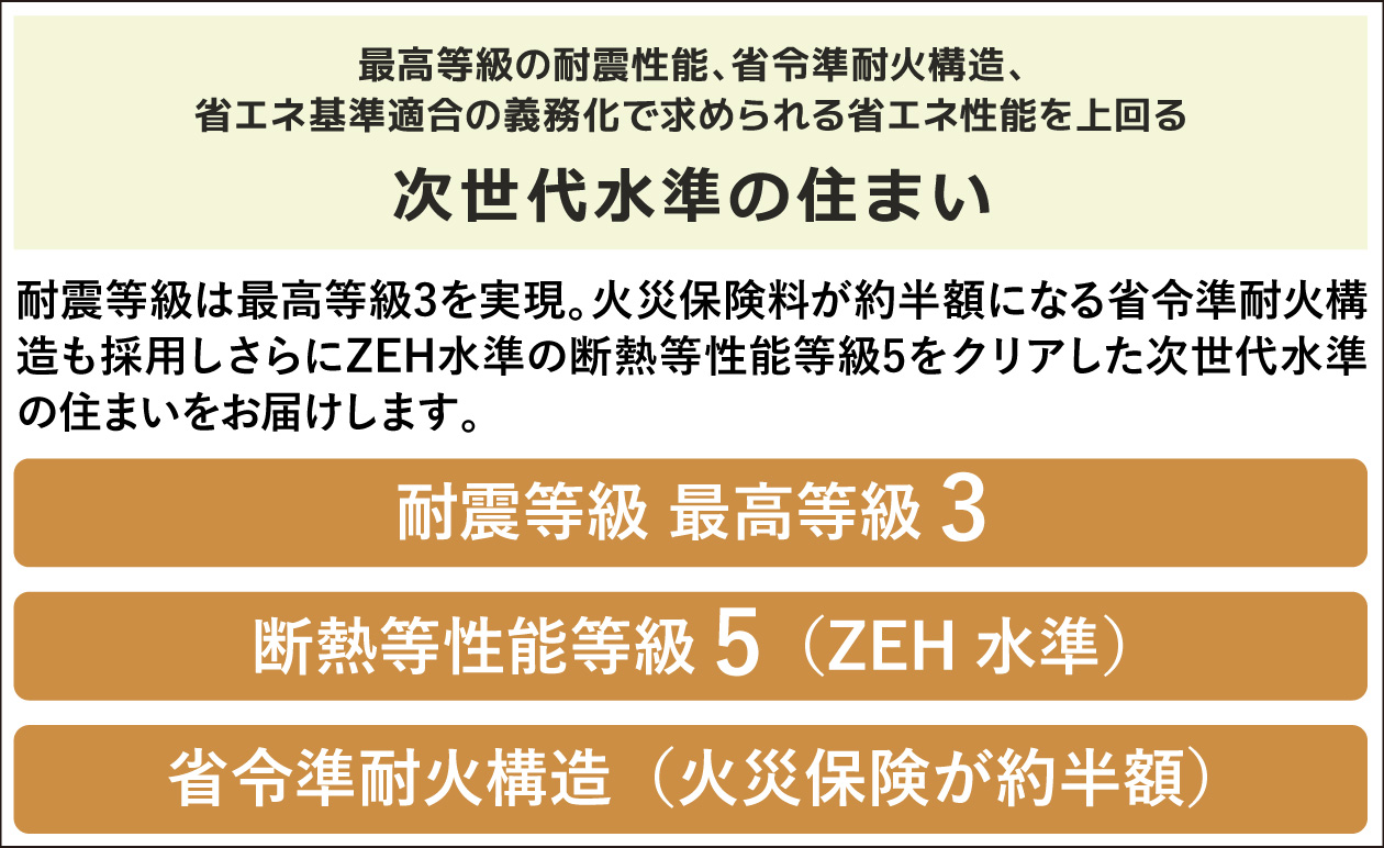 最高等級の耐震性能、省令準耐火構造、省エネ基準適合の義務化で求められる省エネ性能を上回る次世代水準の住まい