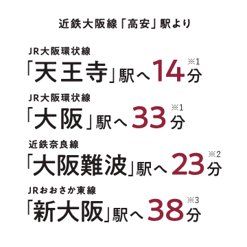 「天王寺」駅へ14分　「大阪」駅へ33分　「大阪難波」駅へ23分　「新大阪」駅へ38分