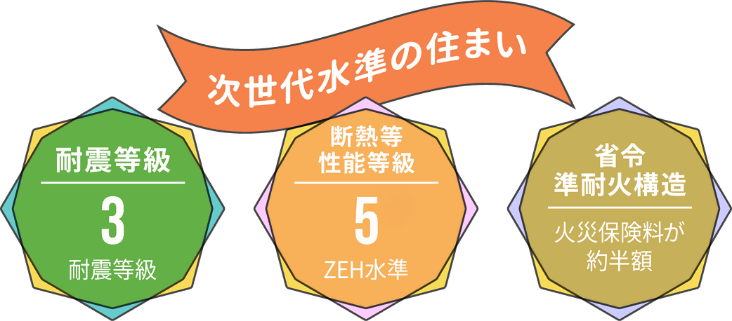 耐震等級3・断熱等性能等級5 ZEH水準・省令準耐火構造